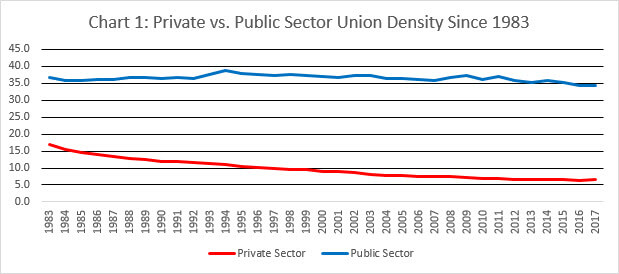 private vs public sector union density