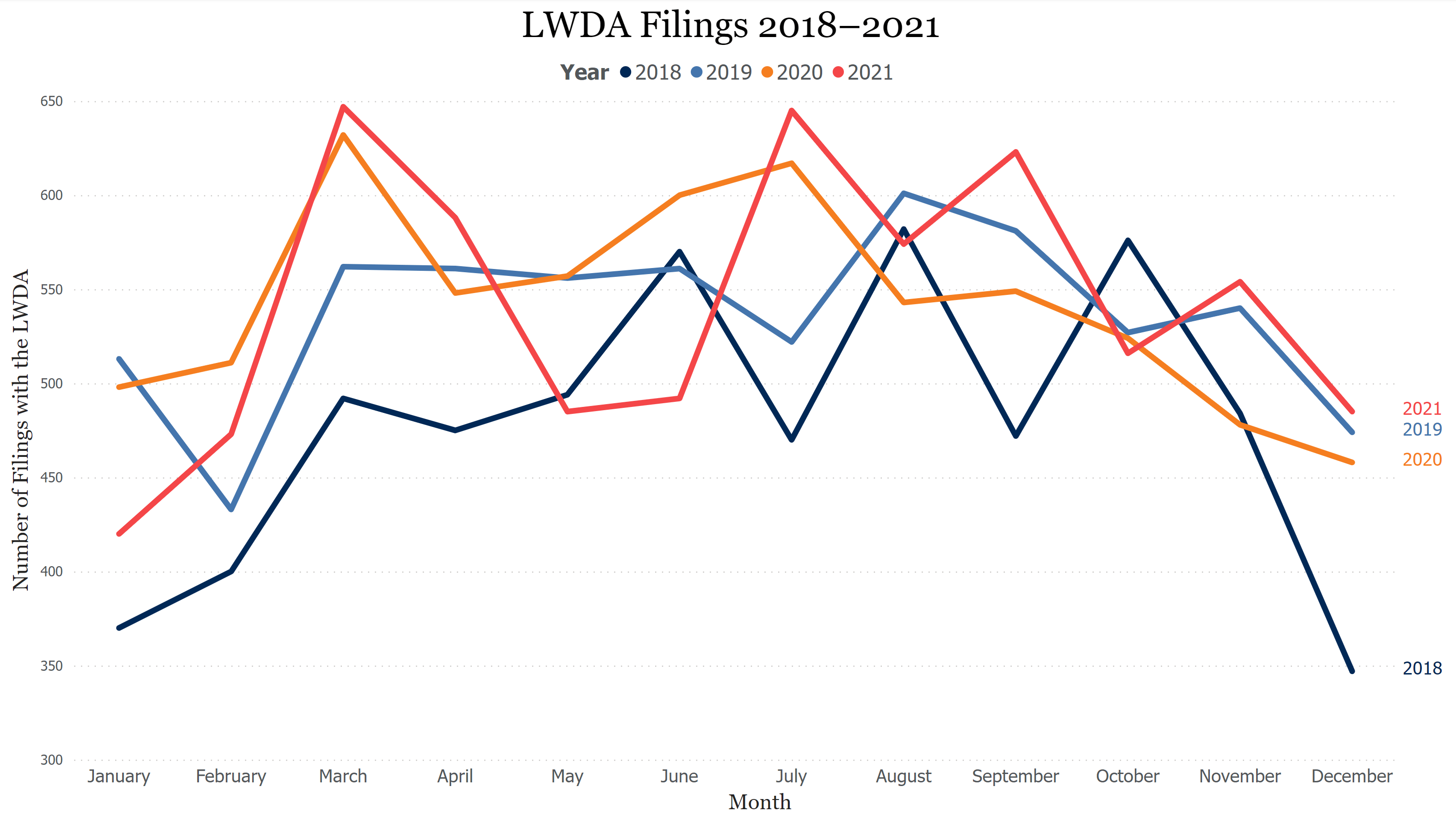 LWDA Filings 2018 - 2021 chart