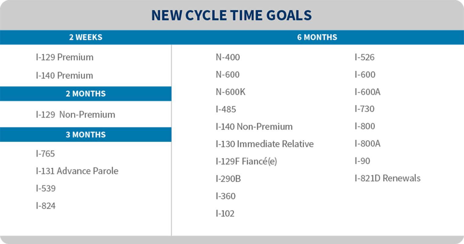 USCIS Cycle Time Chart