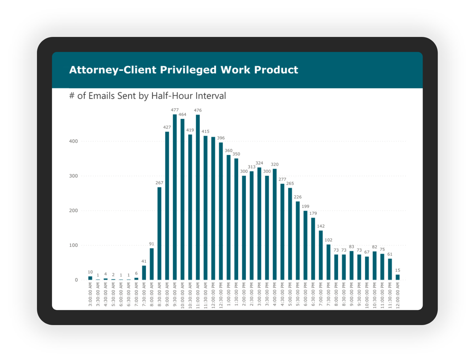 Screenshot of a data-analytics bar graph showing work product