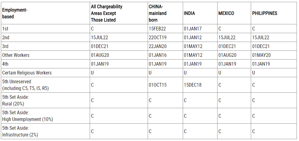 December 2023 Visa Bulletin Final Action Dates Chart