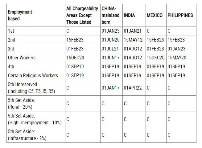 U.S. Department of State, February 2025 Visa Bulletin