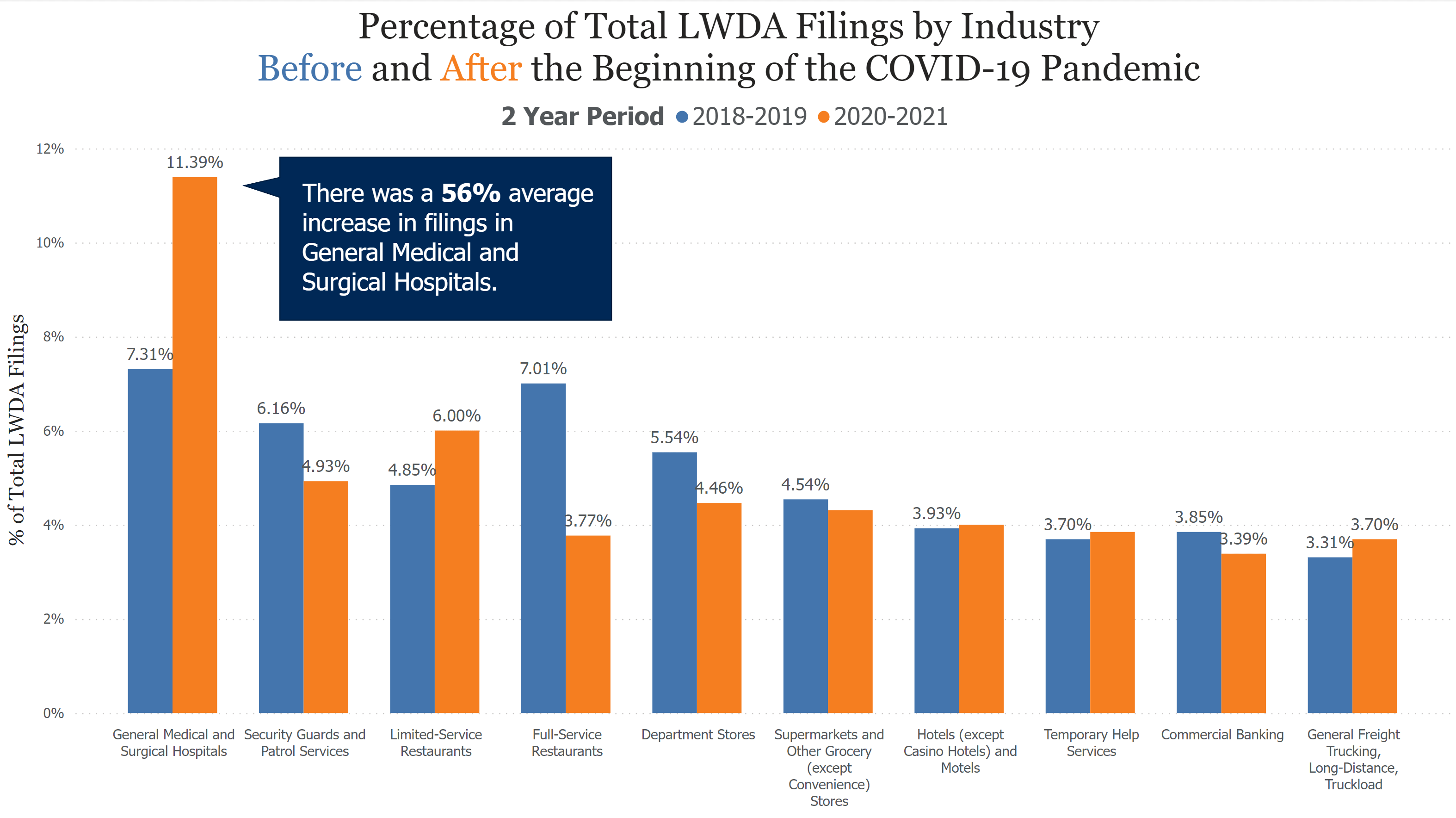 Percentage of total LDWA filings by industry before and after the beginning of the COVID-19 pandemic chart