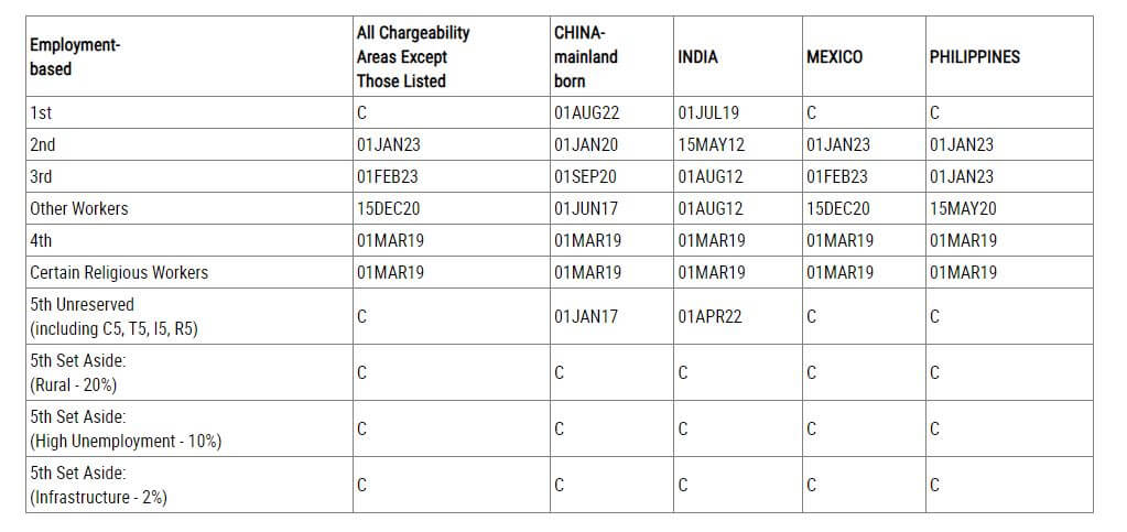 November 2023 Visa Bulletin Dates for Filing Chart