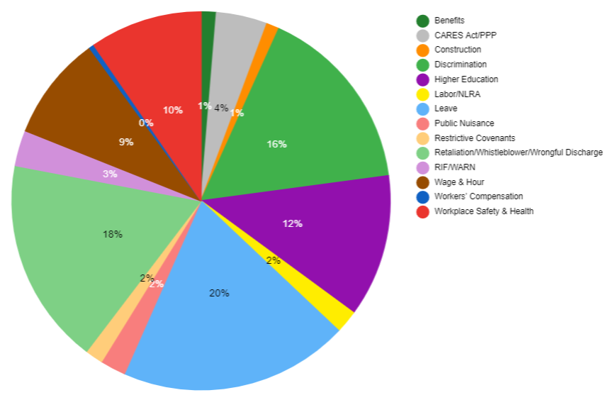 COVID-19 Employment Claims Categories Pie Chart